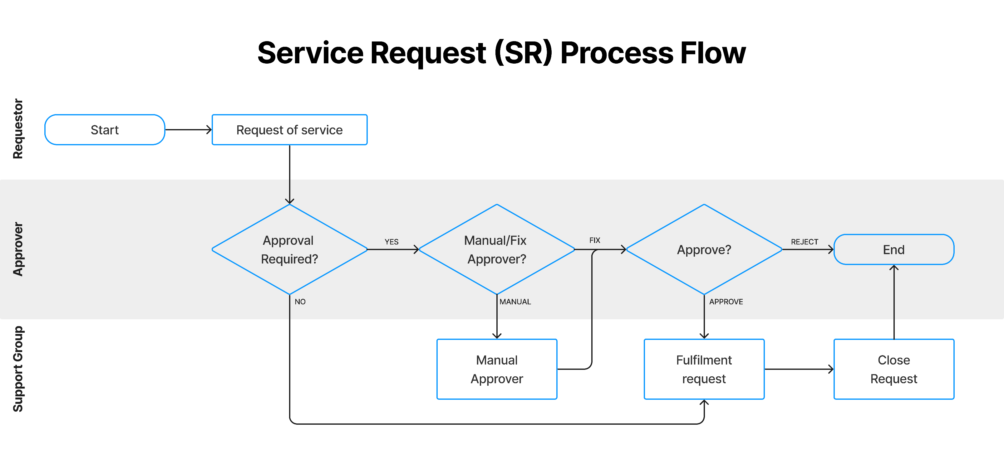 service-request-process-flow