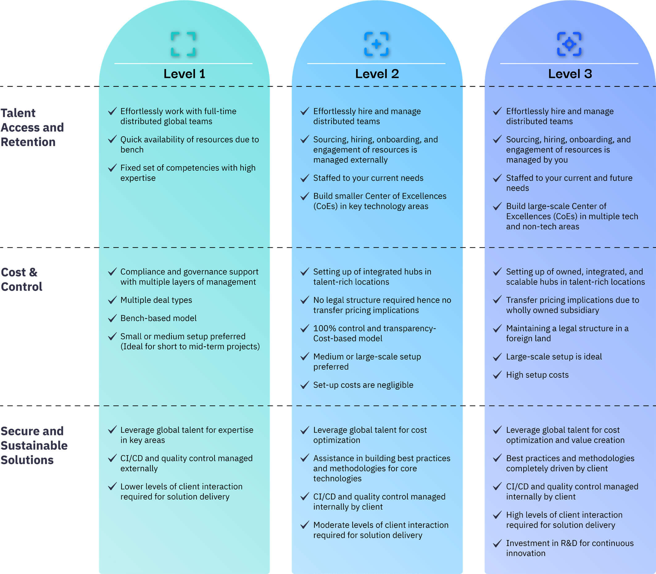 ITO-Assessment