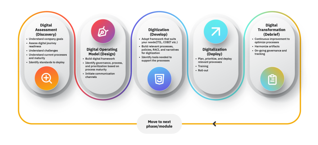 IT Consulting and Process Optimization