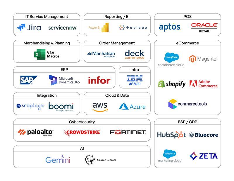 Retail Technology Ecosystem